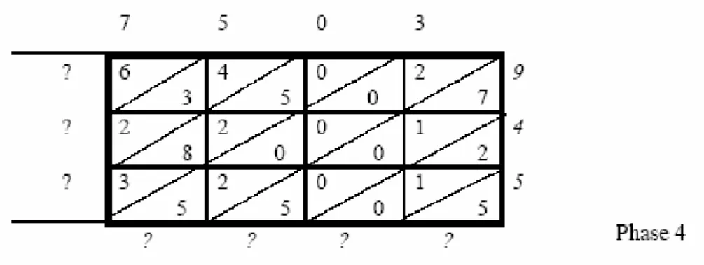 Figura 4: multiplicação em quadro – fase 4 Fonte: Brousseau, 2007, parte 1, p. 8
