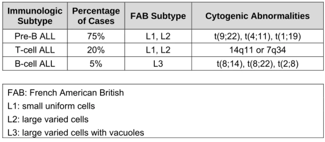 Table 3 Three Main ALL Classification Subtypes. Adapted from [18]  