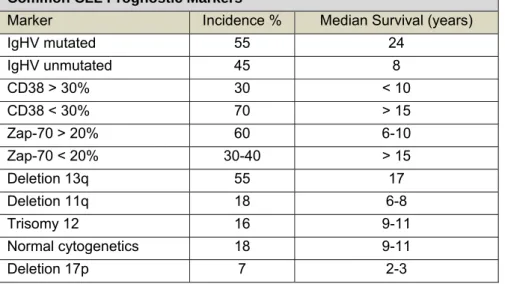 Table 9 Various Prognostic Markers Complicate Staging but May Influence Patient Selection for Transplantation [51] 