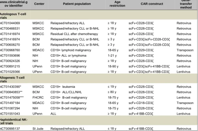 Table 11. Summary of actively recruiting clinical trials with CD19-targeted CARs. Adapted from Brentjens et al