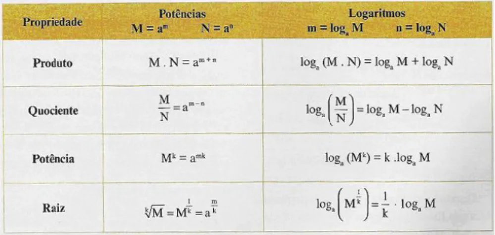 Figura 1: Propriedades das potências e dos logaritmos  
