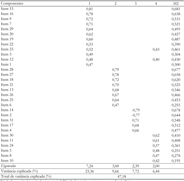 Tabela  2.  Cargas  fatoriais  dos  componentes  rotados  (varimax)  extraídos  de  fatores  do  eixo  principal  e  comunalidades da EsAvI2A  Componentes  1  2  3  4  H2  Item 15  0,81  0,681  Item 16  0,78  0,638  Item 9  0,72  0,531  Item 7  0,71  0,521