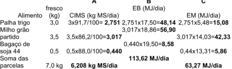 Tabela 2. Teor  em MS e EB e EM dos  alimentos utilizados na alimentação diária de um novilho castrado com  peso vivo médio de 250 kg de peso vivo (de Blas et al., 2010).