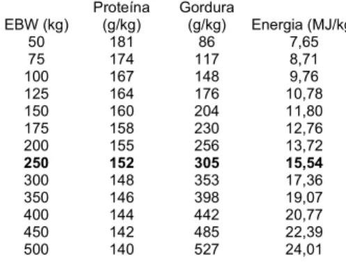 Tabela  4.  Composição  do  kg  de  peso  vivo  ganho  em  raças  bovinas  de  tamanho  médio  (adaptado  de  ARC,  1980)