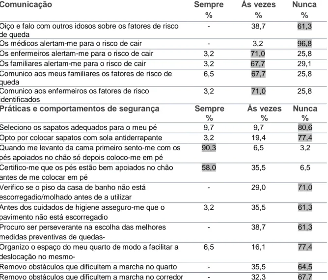Tabela  11  -  Distribuição  da  amostra  de  acordo  com  a  Escala  de  avaliação  das  práticas e comportamentos do idoso na prevenção de quedas