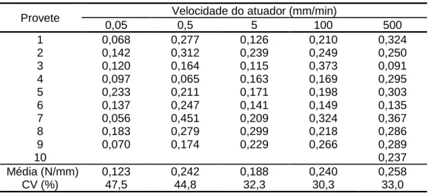 Tabela 3.3 –Taxa de libertação de energia de iniciação em modo I pelo método MCEF, G Ii