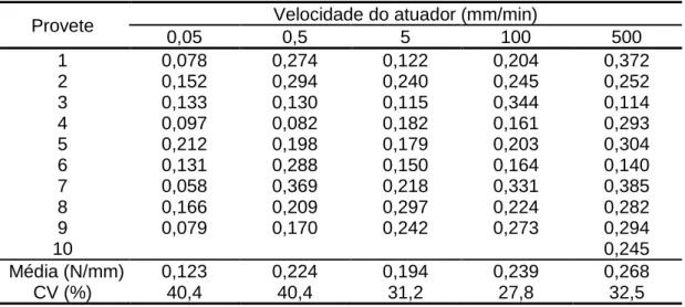 Tabela 3.7 - Taxa de libertação de energia de iniciação em modo I pelo método CBBM, G Ii