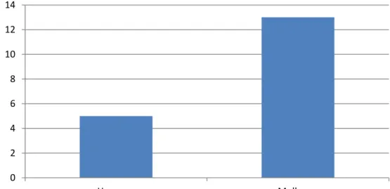 Gráfico 5 - Determinação do número de quedas por sexo, de Outubro de 2016 a  Fevereiro de 2017