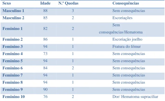 Tabela  1  -  Número  de  quedas  ocorridas  por  sexo,  idade  e  consequências  resultantes,  durante o período de estágio