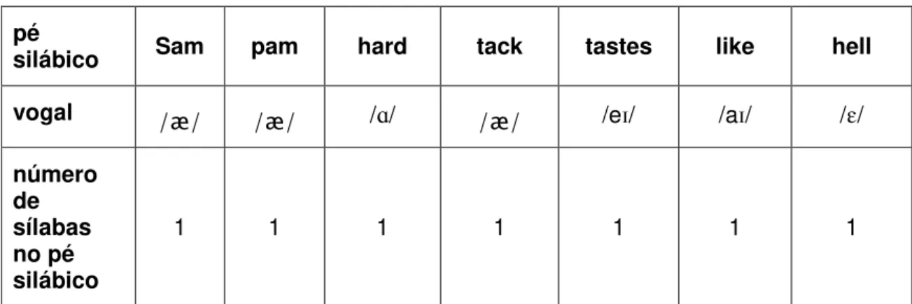 Tabela 5  –  Enunciado composto de 7 pés silábicos, exemplificando o ritmo silábico do inglês