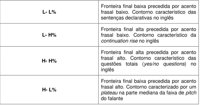 Tabela 10  –  Rótulos para os quatro tons de fronteira final, segundo o sistema de notação   entoacional ToBI 