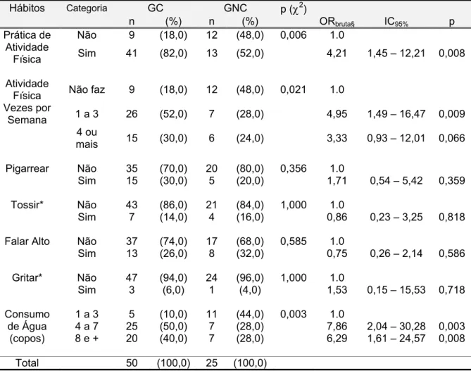 Tabela 1 – Distribuição numérica e percentual dos grupos de idosas coristas  (GC) e não coristas (GNC), segundo hábitos