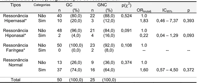 Tabela 5 – Distribuição numérica e percentual grupos de idosas coristas (GC) e  não coristas (GNC), segundo tipos de ressonância