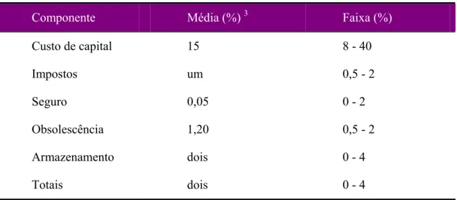 Tabela 1 – Componentes do custo de manutenção de estoque 