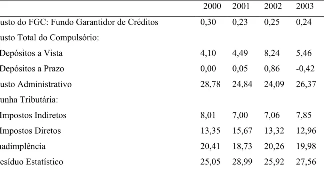 Tabela 3.8: Composição do spread bancário