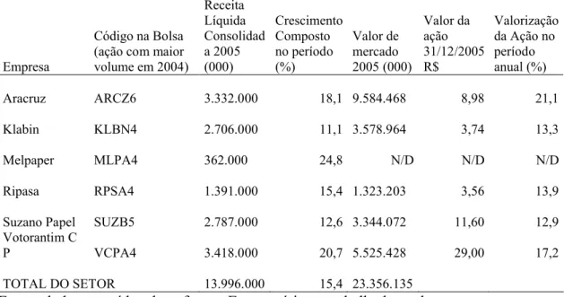 Tabela 4.2 Dados gerais do setor de papel e celulose