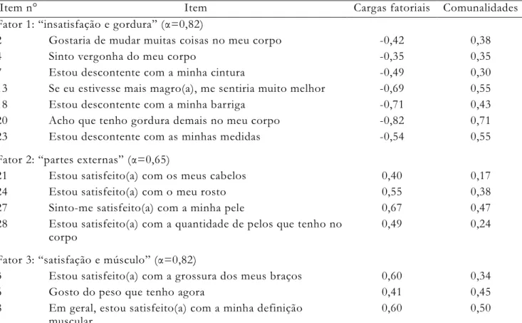 Tabela 1 – Cargas fatoriais e alfas de Cronbach da Escala Situacional de Satisfação Corporal – ESSC      (continua) 