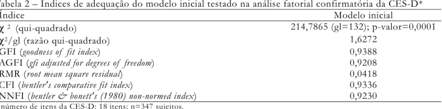 Tabela 2 – Índices de adequação do modelo inicial testado na análise fatorial confirmatória da CES D* 
