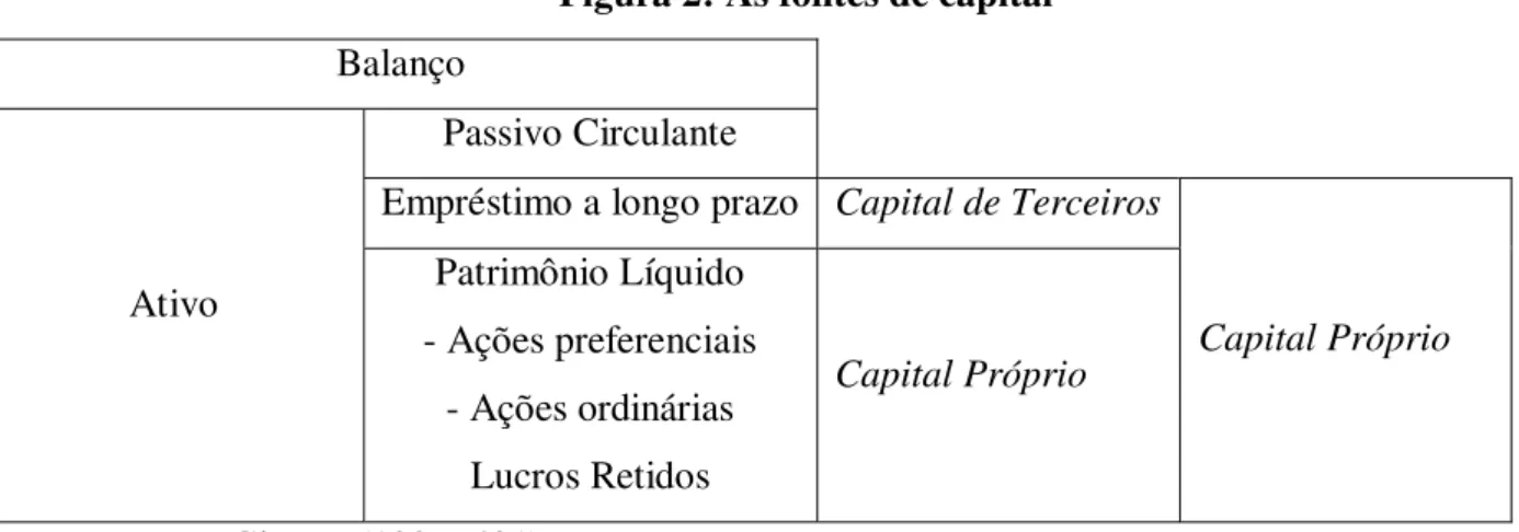 Figura 2: As fontes de capital 