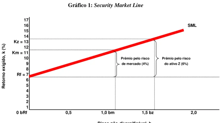 Gráfico 1: Security Market Line  17 16 SML 15 14 Kz = 13 12 Km = 11
