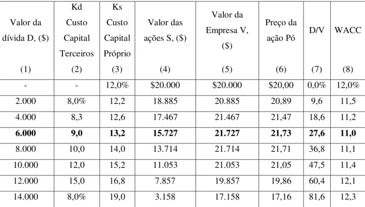 Tabela 1: Demonstração das variáveis da estrutura ótima de capital 