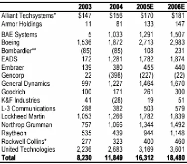 Tabela 4: Lucro Líquido (US$ milhões) do setor aeroespacial 