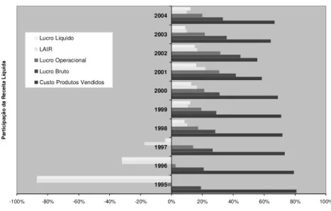 Gráfico 6: Evolução percentual da análise vertical (1995-2004) 