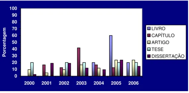 Gráfico 1. Distribuição da produção científica do fonoaudiólogo brasileiro sobre  Neonatologia no período de 2000 a 2006, segundo o tipo de publicação