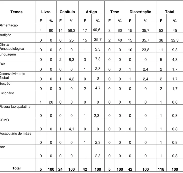 Tabela 4- Distribuição das temáticas segundo tipo de publicação - 2000 a 2006 