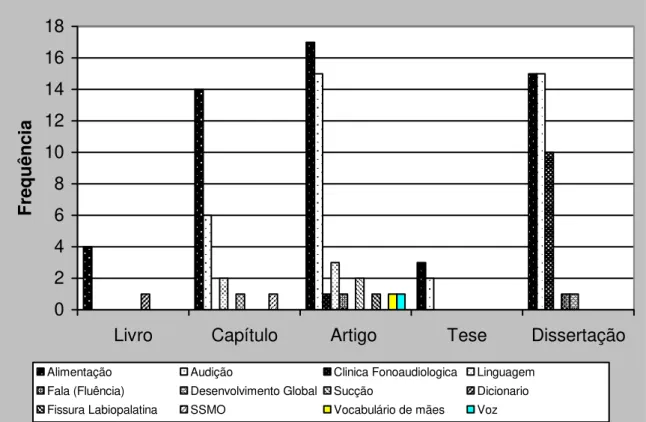 Gráfico 2 . Distribuição das temáticas segundo o tipo de publicação – 2000 a 2006.  024681012141618