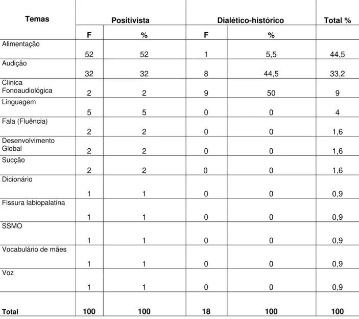 Tabela 5. Distribuição das temáticas segundo a vertente epistemológica – 2000 a  2006 