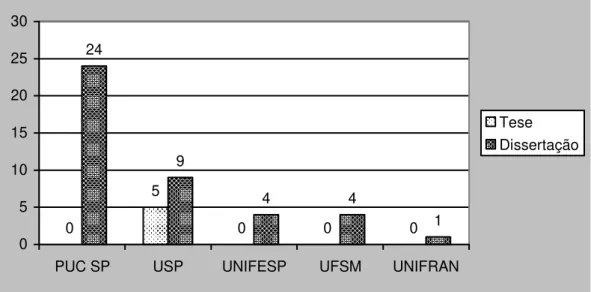 Tabela 7. Distribuição das dissertações e teses por universidade – 2000 a 2006. 