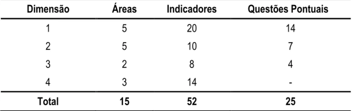 Tabela 2. Número de Áreas, Indicadores e Questões Pontuais por Dimensão  do Instrumento de Campo