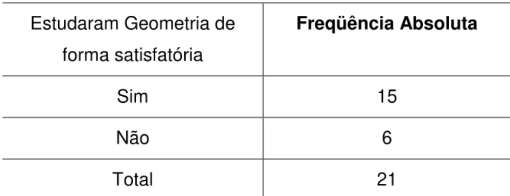 Tabela 5: Estudou na graduação Geometria de forma satisfatória  Estudaram Geometria de  forma satisfatória  Freqüência Absoluta  Sim  15  Não  6  Total  21 