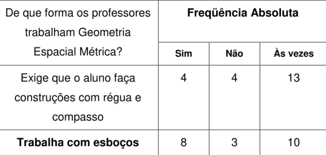 Tabela 17: Metodologia usada para trabalhar Geometria Espacial Métrica  