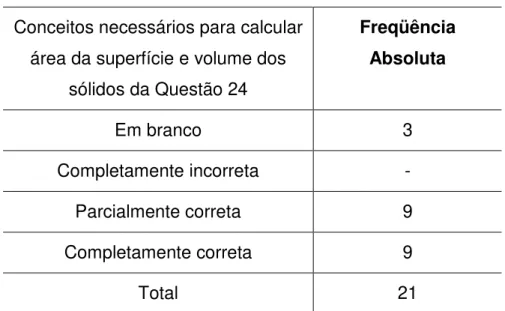 Tabela 21: Conceitos necessários para calcular área da superfície e volume dos      sólidos da Questão 24 