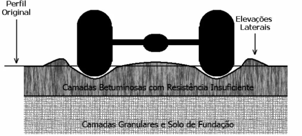 Figura 2.4 - Representação esquemática das rodeiras causadas por deformações permanentes  nas camadas betuminosas do pavimento (Santucci, 2001) 