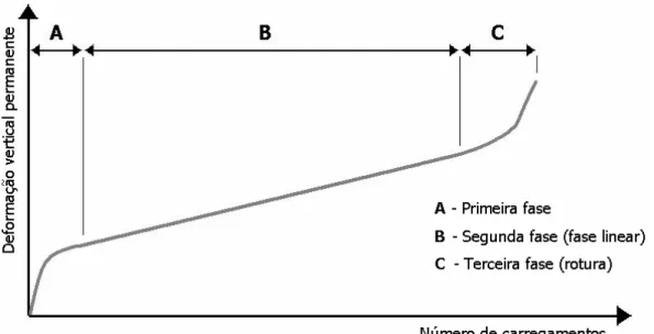 Figura 2.8 - Fases da evolução da deformação permanente em misturas betuminosas (Feire,  2002) 