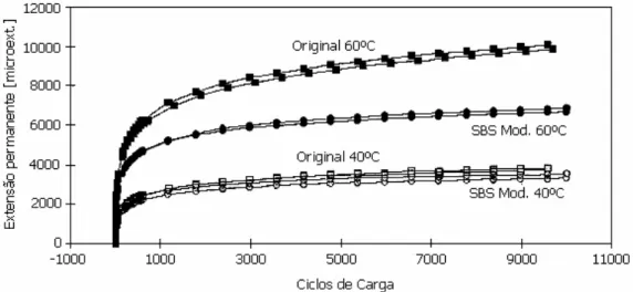 Figura 2.23 - Efeito da temperatura na deformação permanente em misturas betuminosas em  ensaios triaxiais realizados a 40ºC e 60ºC (Sargand e Kim, 2003) 