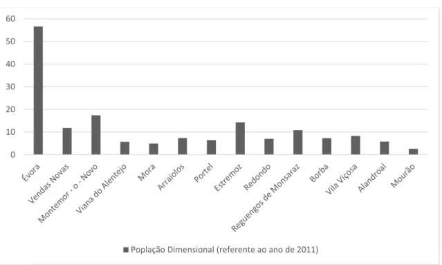 Gráfico 3 – Dimensão da população por concelho, referente ao ano de 2011 