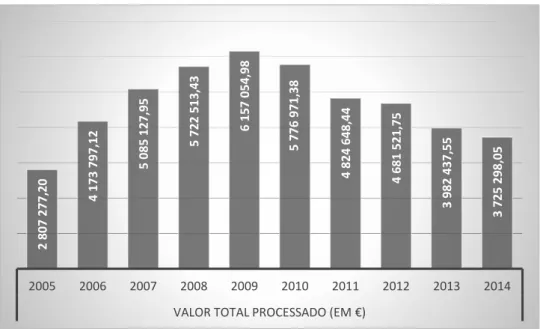 Gráfico 15 - Valor total processado, em euros, no Distrito de Évora 