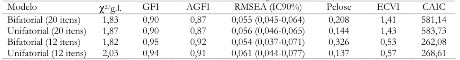 Tabela 1 – Índices de ajuste dos modelos bifatorial e unifatorial (originais e reduzidos) do AISS 