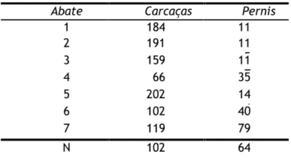 Tabela 1 - Número de animais e pernis seleccionados por abate 