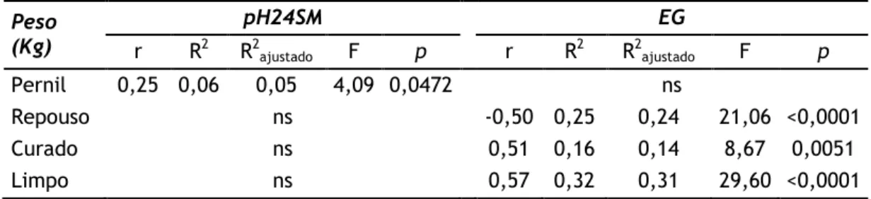 Tabela 7 – Coeficientes de correlação entre os pesos dos presuntos seleccionados e os critérios tecnológicos (N=66)  Peso  (Kg)  pH24SM  EG  r  R 2 R 2 ajustado F  p  r  R 2  R 2 ajustado F  p  Pernil  0,25  0,06  0,05  4,09  0,0472    ns  Repouso  ns    -