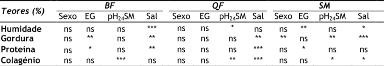 Tabela  9  -  Influências  do  teor  salino  e  características  das  carcaças  na  composição  físico-química  dos  músculos bíceps  femoris (BF), quadricpes femoris (QF) e semimembranosus (SM) (N=66) 