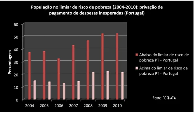 Gráfico  2  –  População  no  limiar  de  risco  de  pobreza  (2004-2010):  privação  de  pagamento de despesas inesperadas (Portugal)