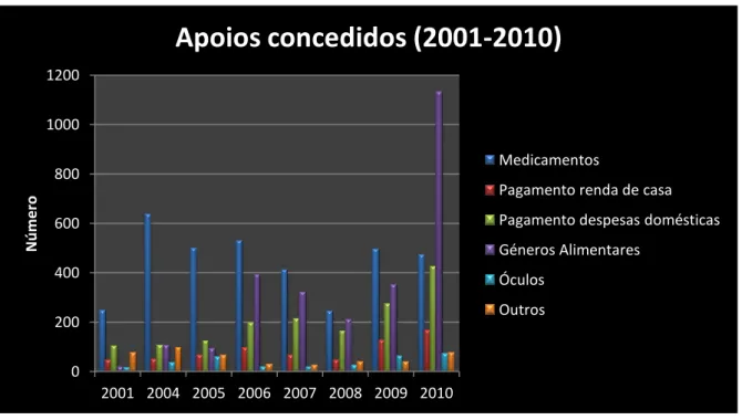 Gráfico 6 – Tipos de apoios concedidos (2001-2010) na Cáritas Diocesana de Évora 