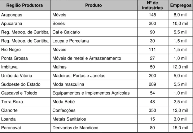 Tabela 1. Distribuição das APL´s no Paraná