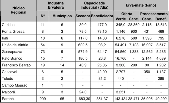 Tabela 6. Processamento de erva-mate e a capacidade industrial instalada das                 empresas ervateiras paranaenses por núcleo regional paranaense