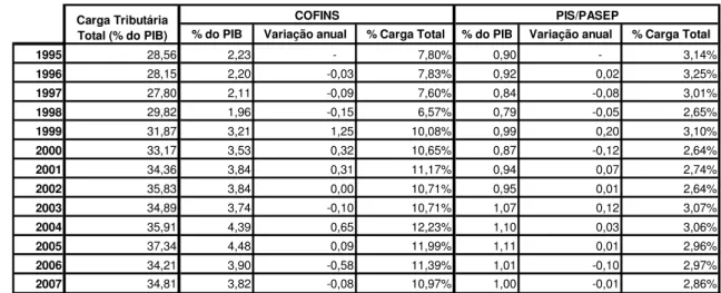 Tabela I.1. – Evolução da Arrecadação do PIS e COFINS – 1995 a 2007 